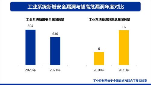 2021年工業互聯網安全發展與實踐分析報告 聚焦網絡與信息安全軟件開發
